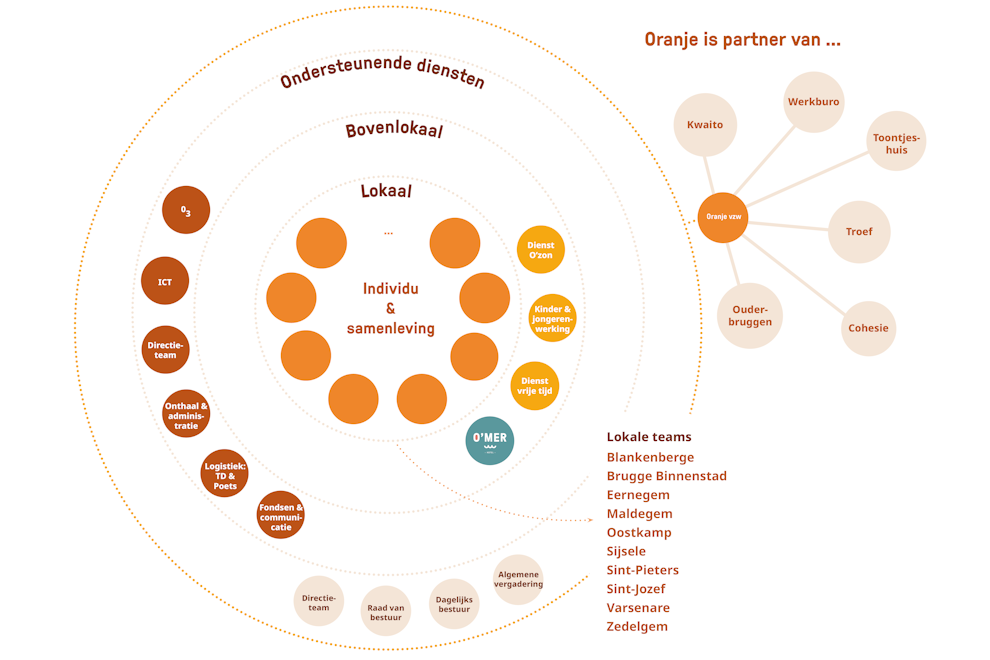 Organigram van alle diensten en partners van Oranje