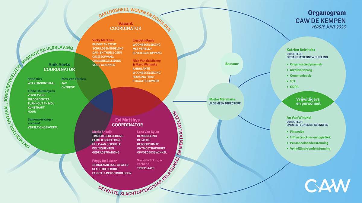 Organogram CAW De Kempen
