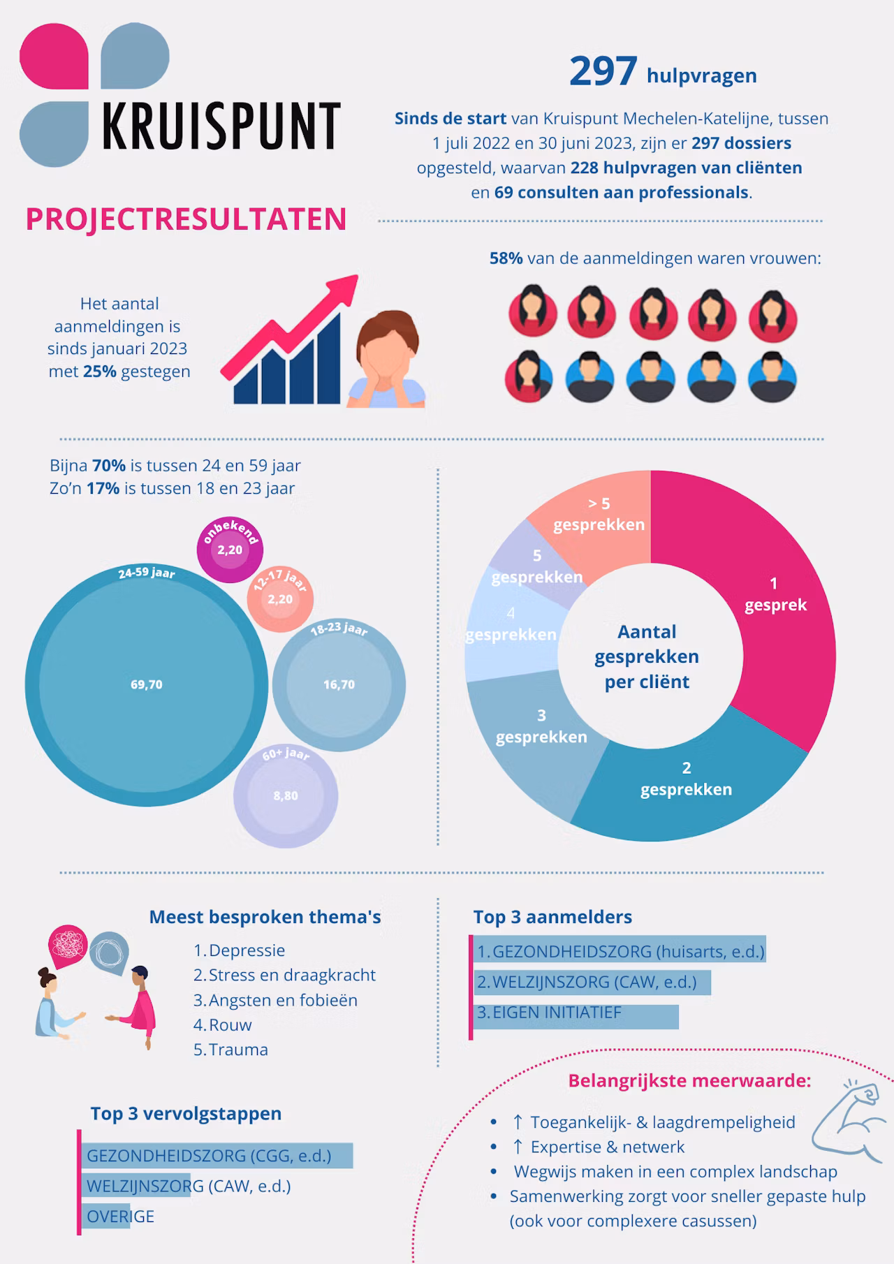 Infographic 1 jaar Kruispunt Mechelen-Katelijne