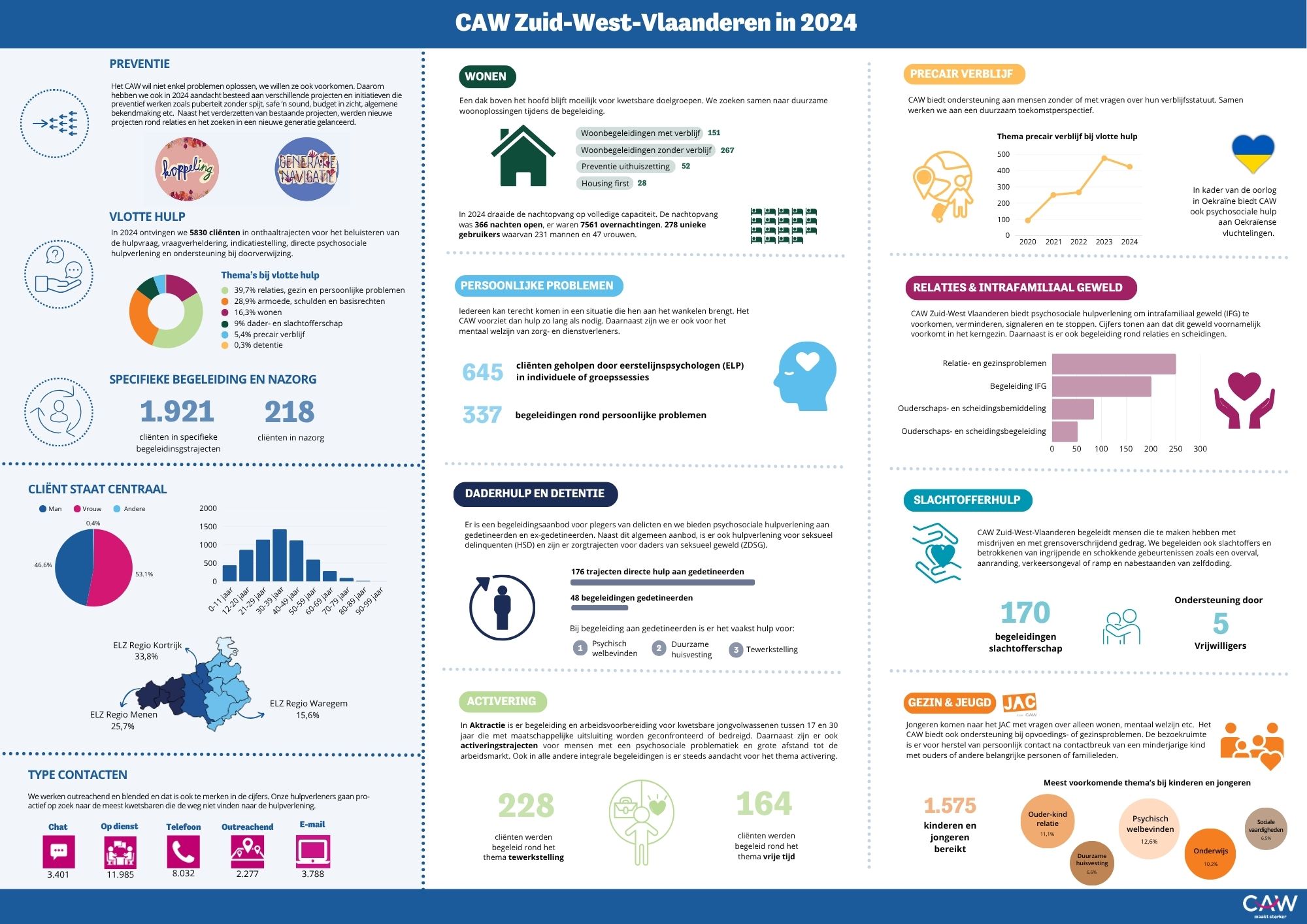 CAW Zuid-West-Vlaanderen vzw | CAW voor professionals