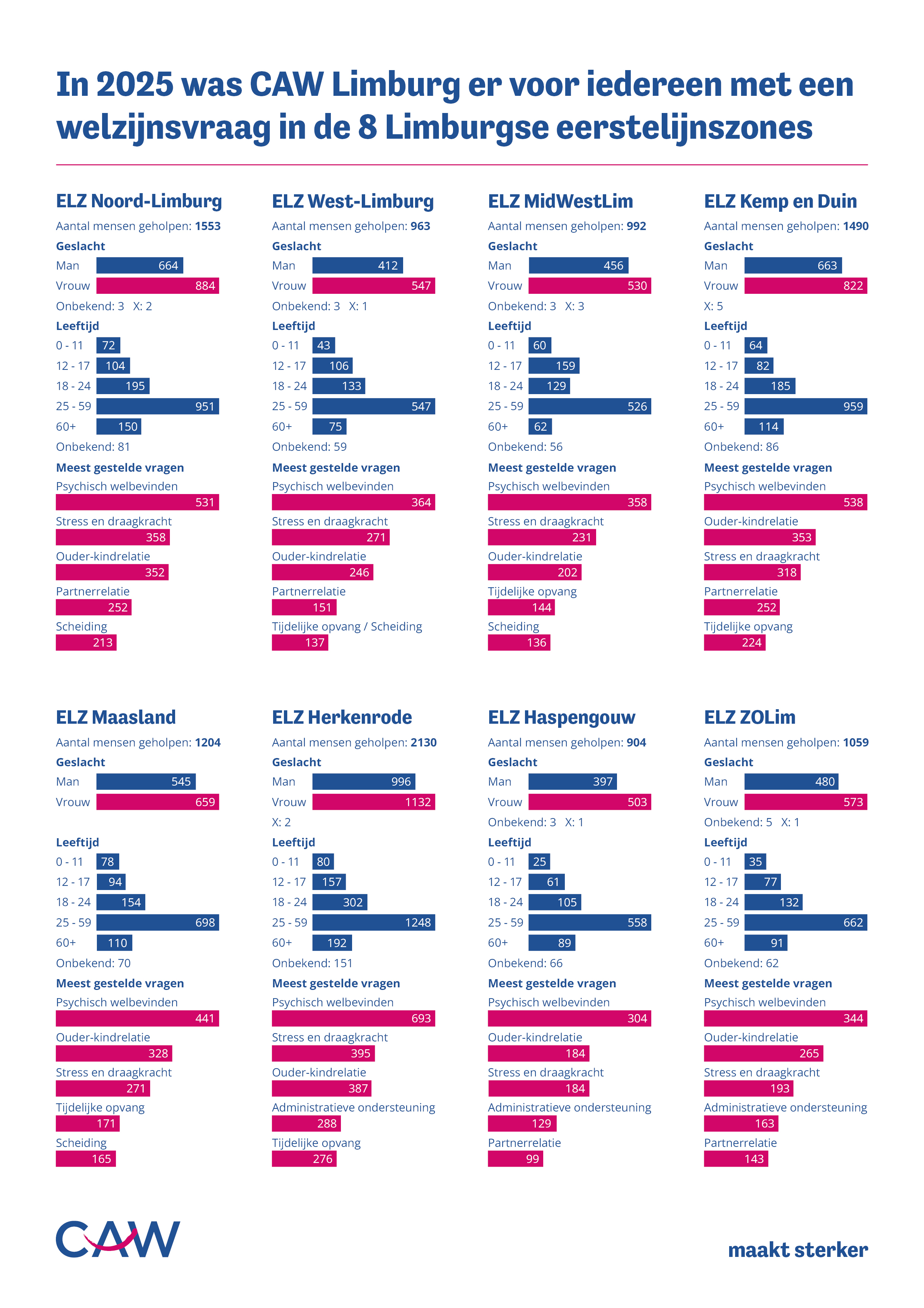CAW Limburg ELZ infographic 2025