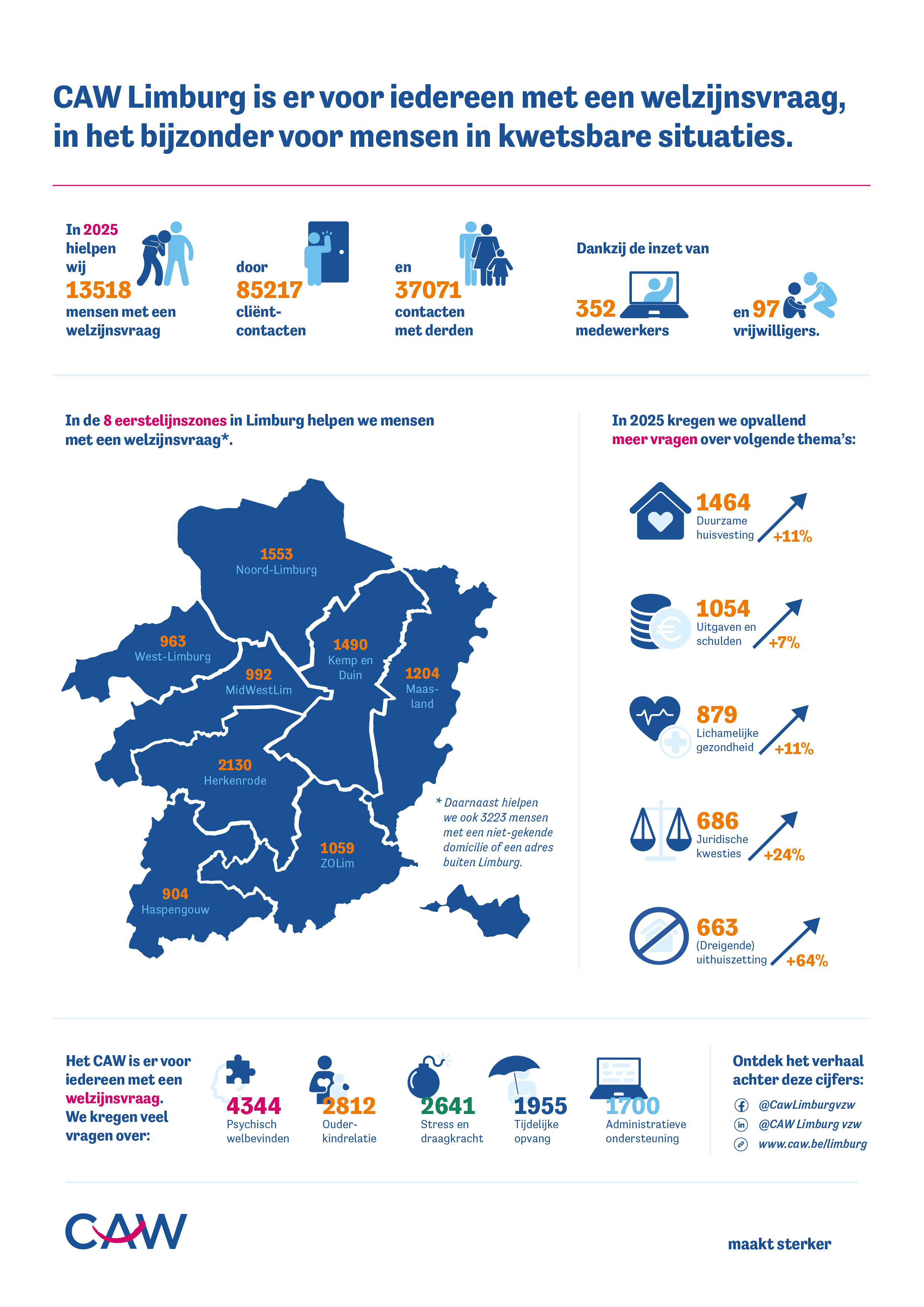 CAW Limburg Jaaroverzicht 2025