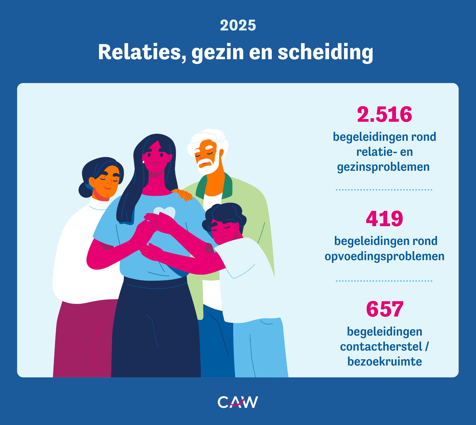 Jaarcijfers CAW 2025 relaties gezin en scheiding