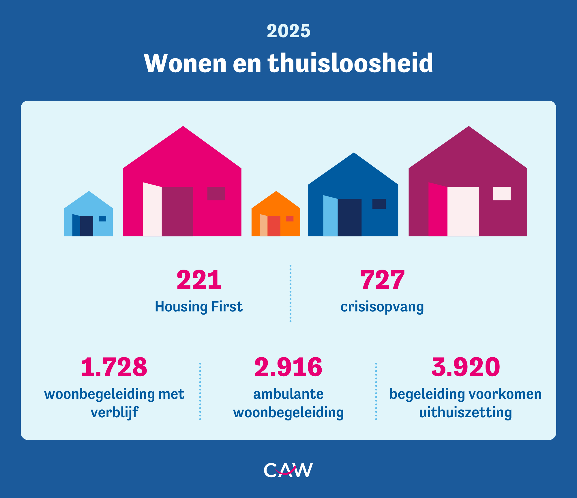 Jaarcijfers CAW Wonen en thuisloosheid