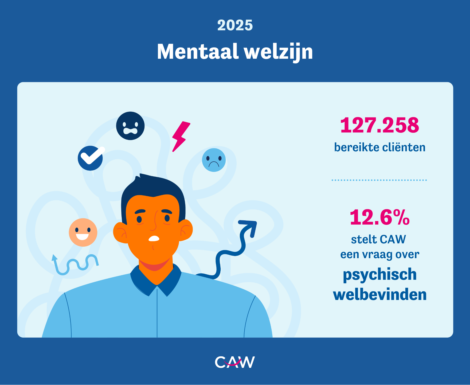 Cijfers CAW 2025 bereikte clienten