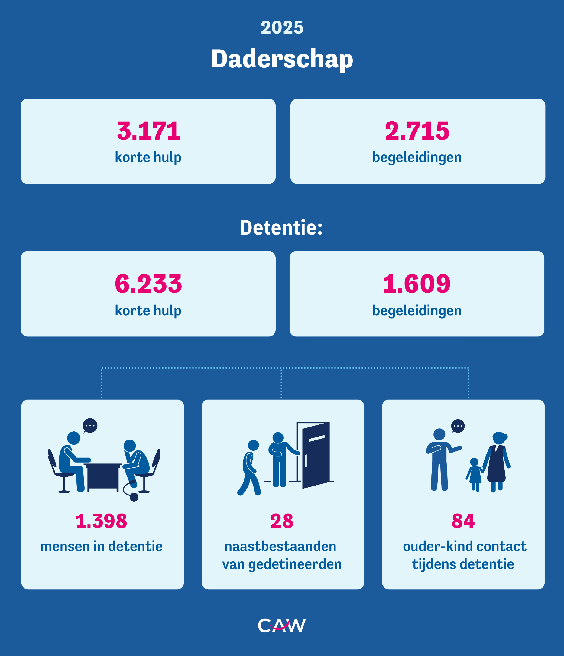 Cijfers daderschap en detentie 2025 CAW