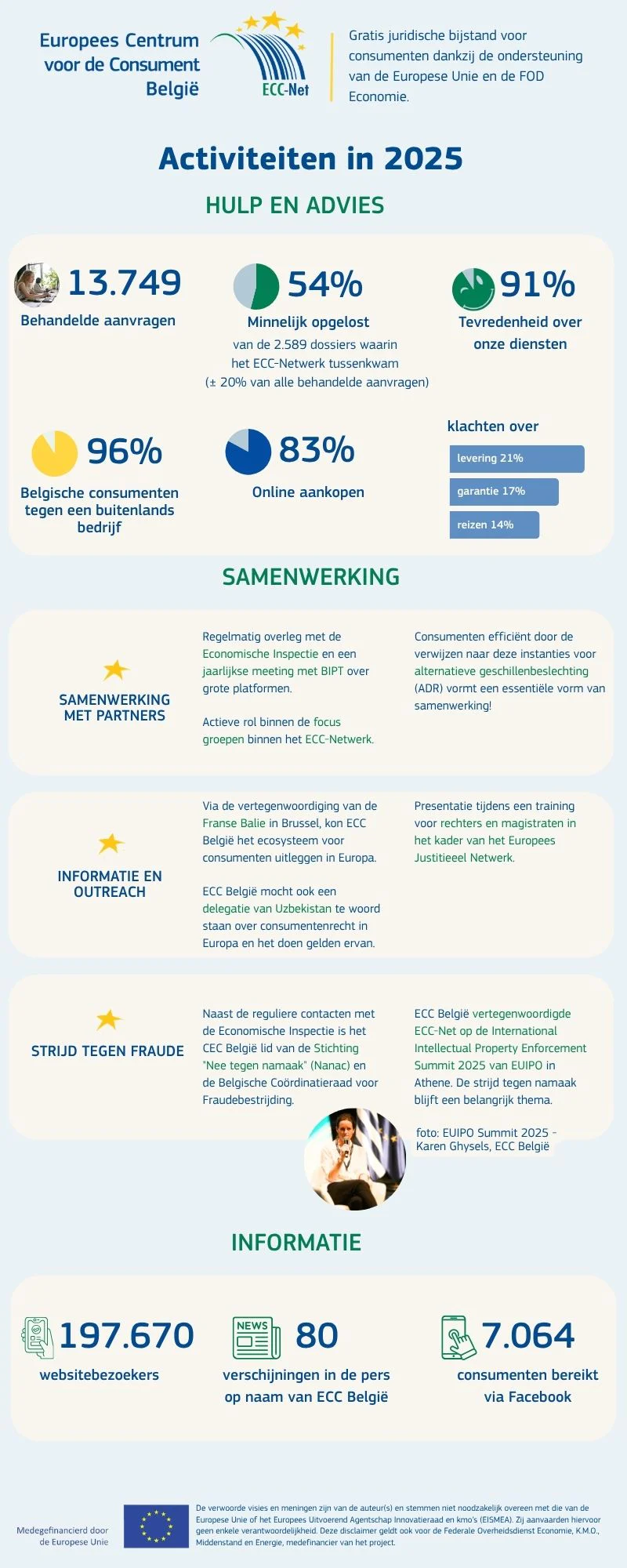 cijfers over ECC Belgie 2025
