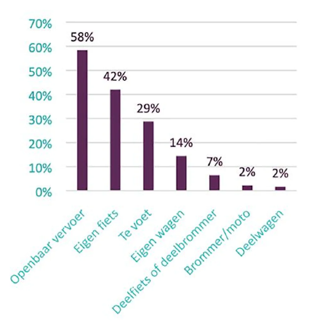 Resultaten Antwerps Studentenonderzoek mobiliteit