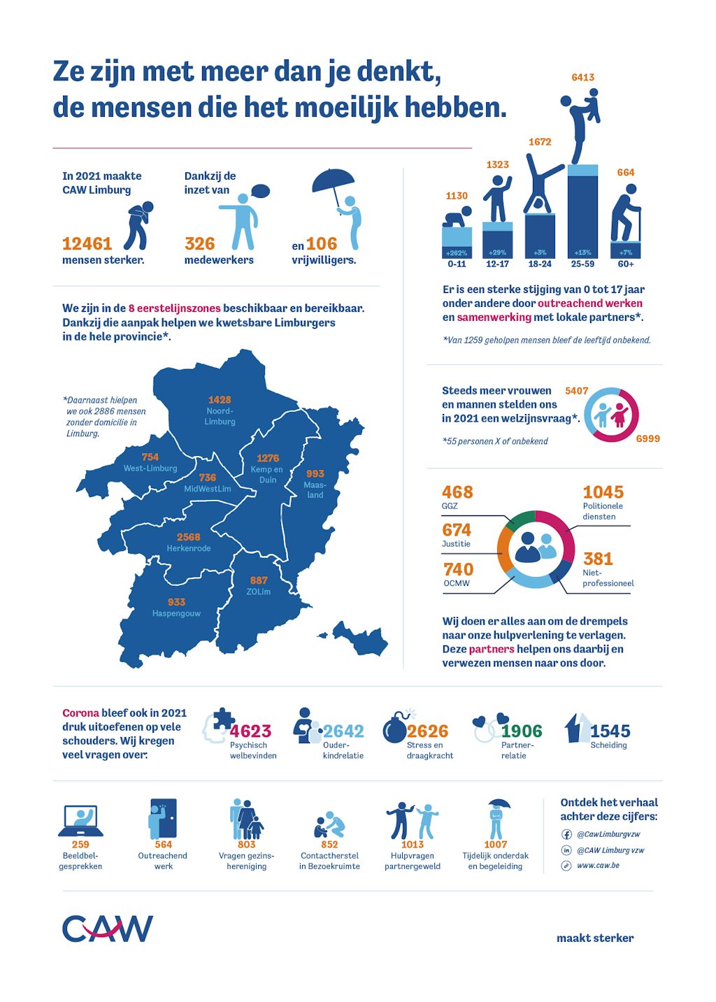 Infografiek cijfers CAW Limburg in 2021