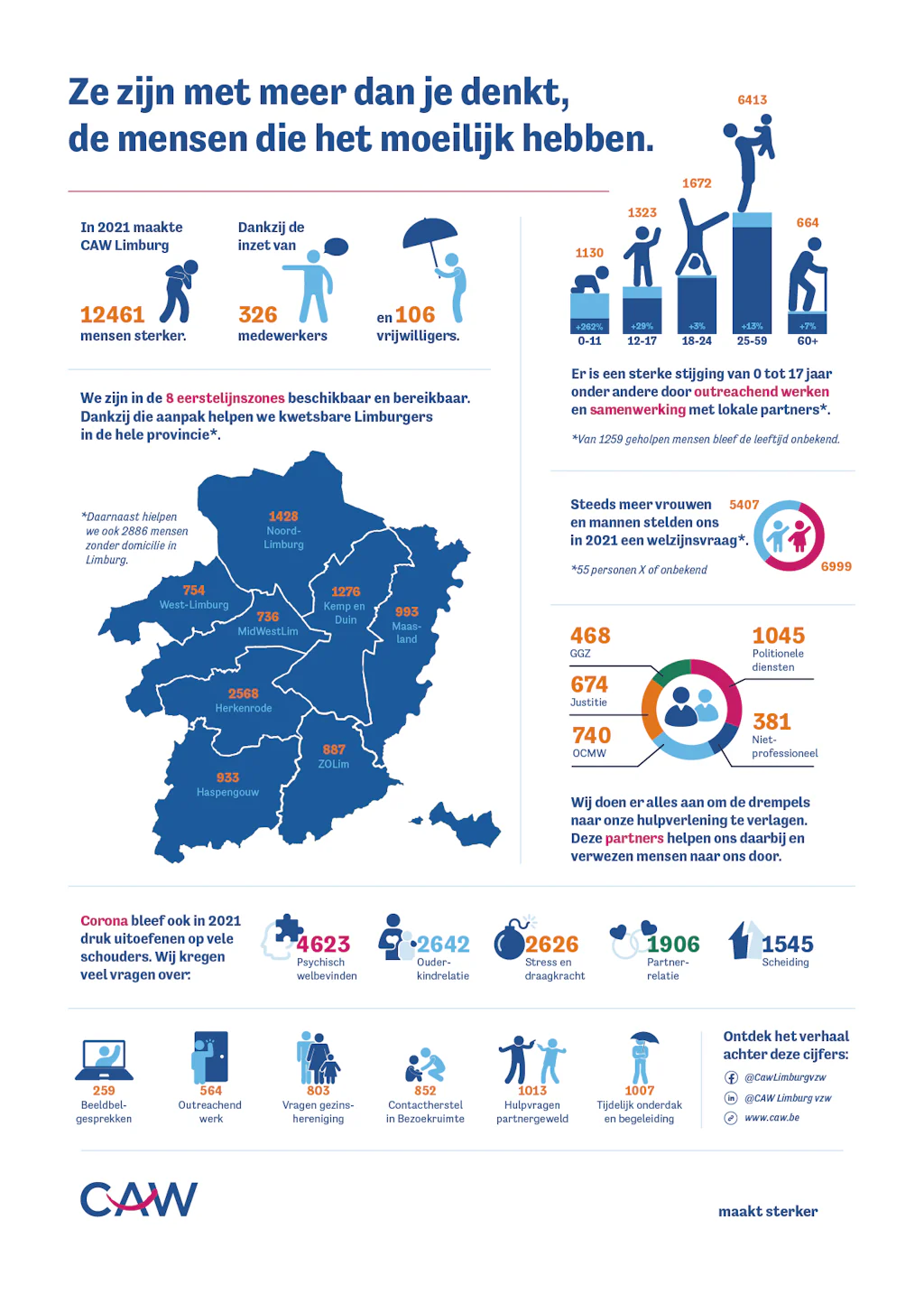 Infografiek cijfers CAW Limburg in 2021