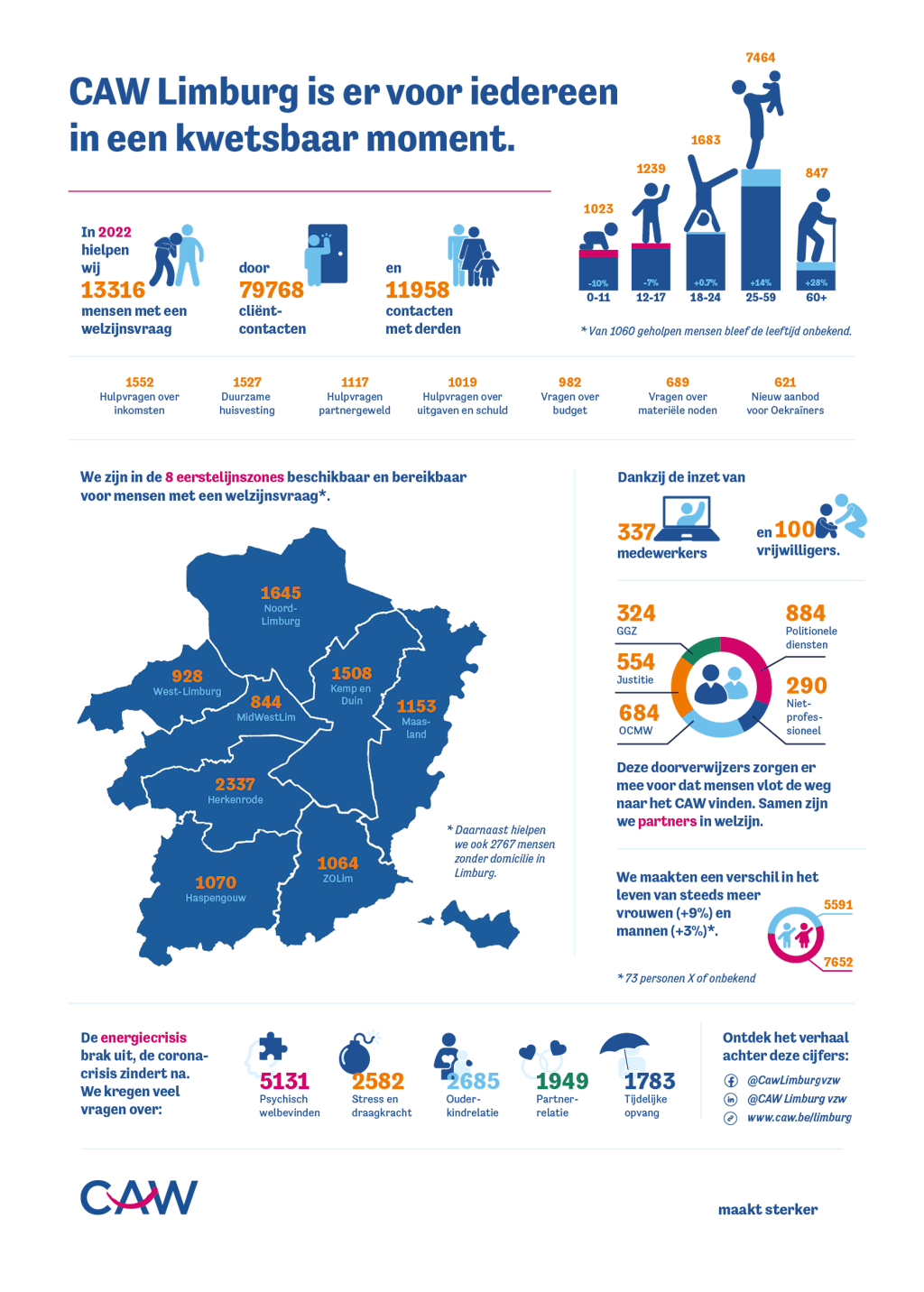 Infografiek cijfers CAW Limburg in 2021