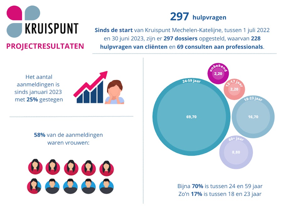 Infographic Kruispunt Mechelen-Katelijne