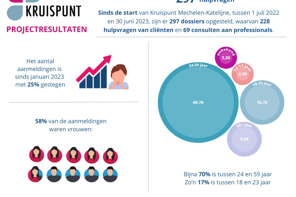Infographic Kruispunt Mechelen-Katelijne