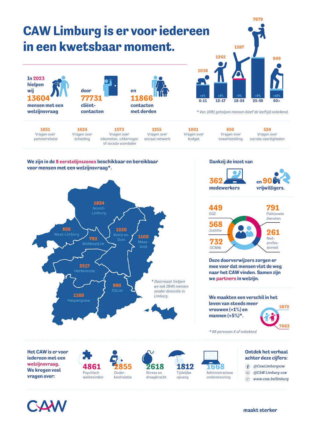 CAW Limburg Jaaroverzicht 2023