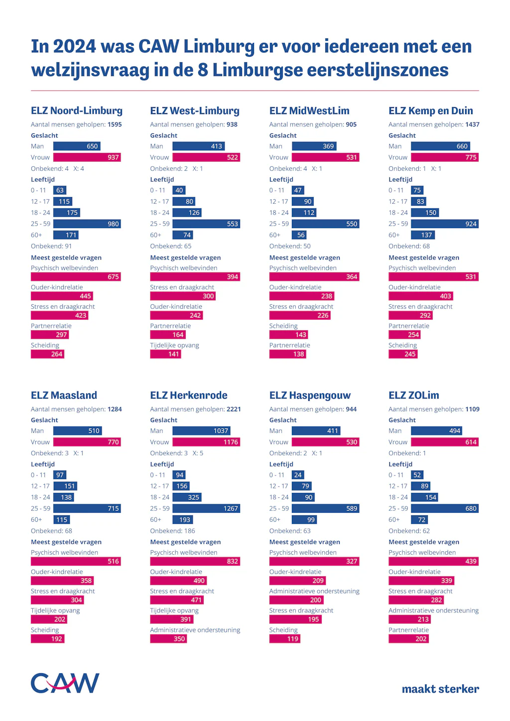 ELZ-infographic jaarverslag 2024 CAW Limburg
