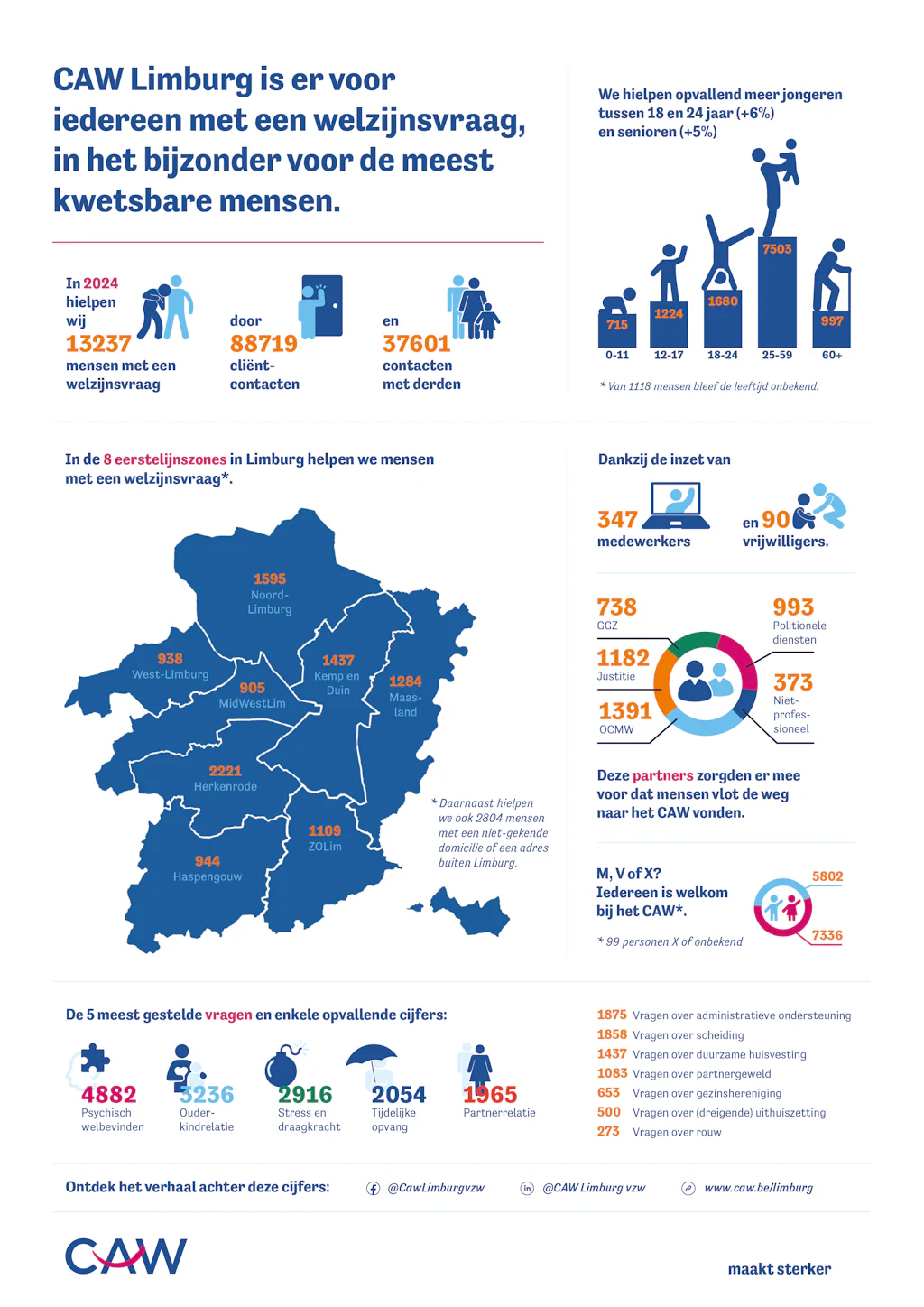 Infographic jaarverslag 2024 CAW Limburg