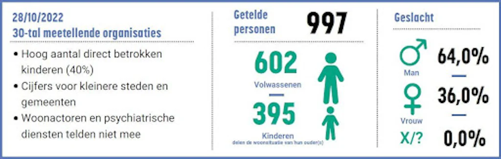 Resultaten telling dak- en thuisloosheid 2022